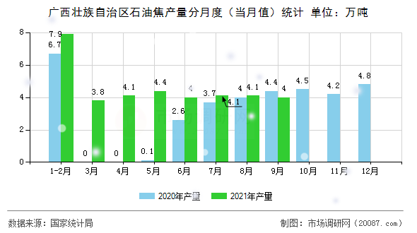 广西壮族自治区石油焦产量分月度（当月值）统计