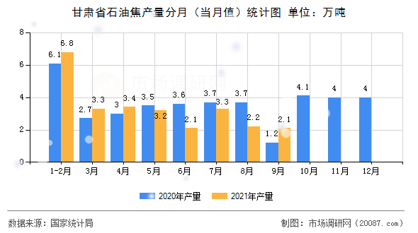 甘肃省石油焦产量分月（当月值）统计图