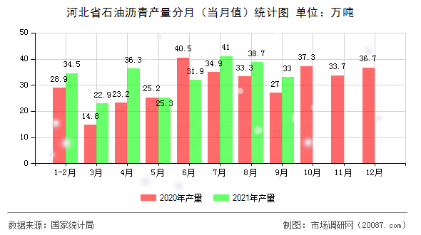 河北省石油沥青产量分月（当月值）统计图