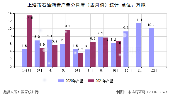 上海市石油沥青产量分月度(当月值)统计 上海市石油沥青产量分月度(当月值)统计