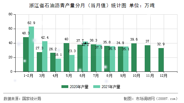 浙江省石油沥青产量分月（当月值）统计图