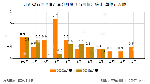 江西省石油沥青产量分月度(当月值)统计 江西省石油沥青产量分月度(当月值)统计