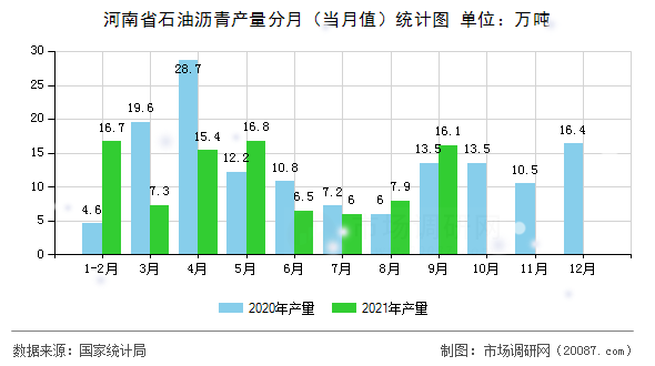 河南省石油沥青产量分月（当月值）统计图
