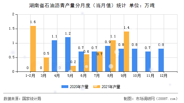 湖南省石油沥青产量分月度（当月值）统计