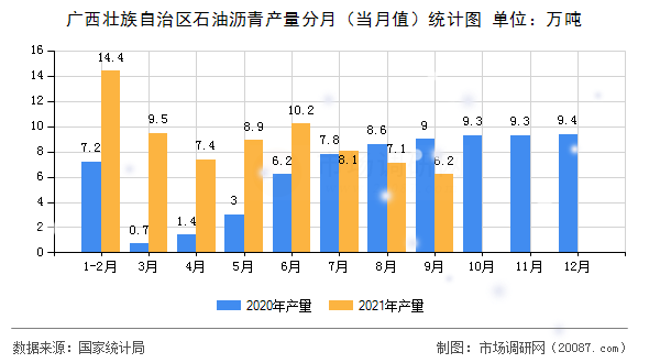 广西壮族自治区石油沥青产量分月(当月值)统计图 广西壮族自治区石油沥青产量分月(当月值)统计图
