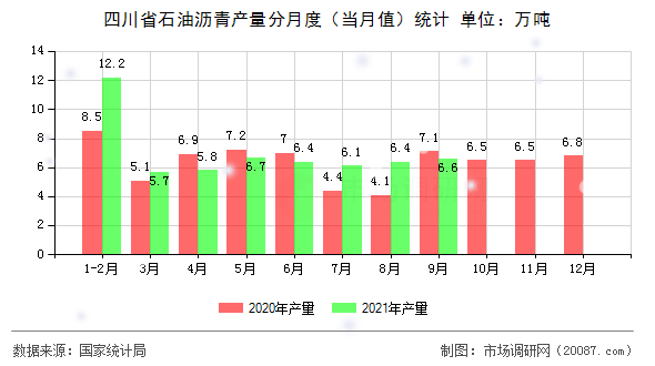 四川省石油沥青产量分月度(当月值)统计 四川省石油沥青产量分月度(当月值)统计