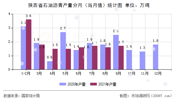 陕西省石油沥青产量分月（当月值）统计图