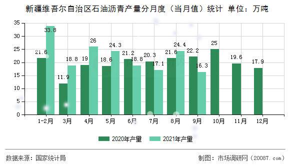 新疆维吾尔自治区石油沥青产量分月度(当月值)统计 新疆维吾尔自治区石油沥青产量分月度(当月值)统计