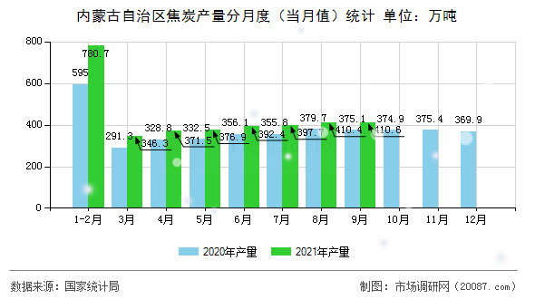内蒙古自治区焦炭产量分月度（当月值）统计