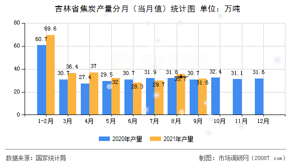 吉林省焦炭产量分月（当月值）统计图