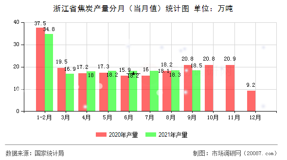 浙江省焦炭产量分月(当月值)统计图 浙江省焦炭产量分月(当月值)统计图