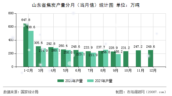 山东省焦炭产量分月（当月值）统计图