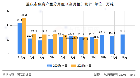 重庆市焦炭产量分月度（当月值）统计