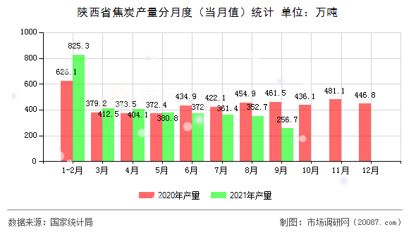 陕西省焦炭产量分月度（当月值）统计
