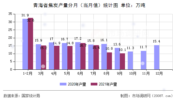 青海省焦炭产量分月（当月值）统计图