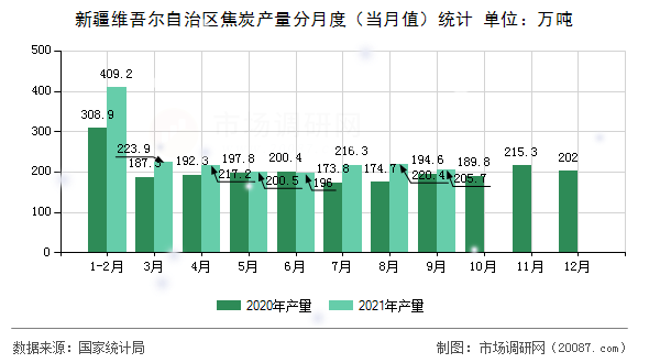 新疆维吾尔自治区焦炭产量分月度(当月值)统计 新疆维吾尔自治区焦炭产量分月度(当月值)统计