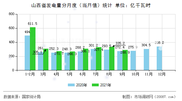 山西省发电量分月度（当月值）统计
