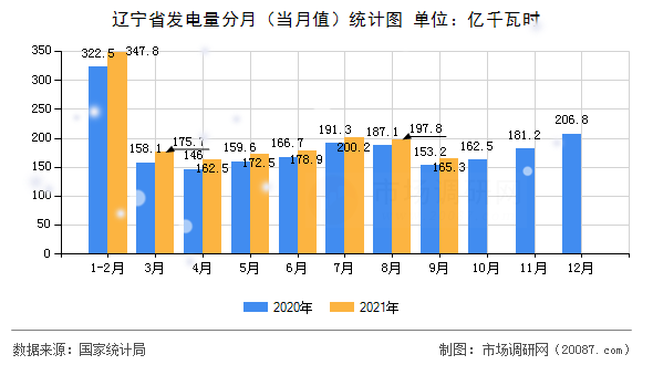 辽宁省发电量分月（当月值）统计图
