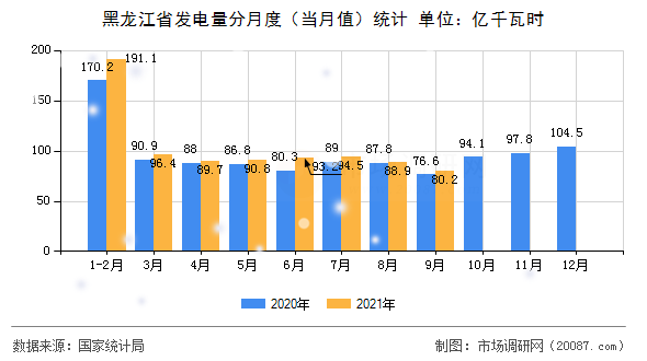 黑龙江省发电量分月度(当月值)统计 黑龙江省发电量分月度(当月值)统计