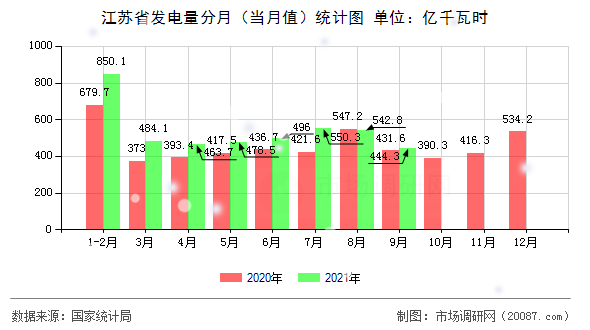 江苏省发电量分月(当月值)统计图 江苏省发电量分月(当月值)统计图