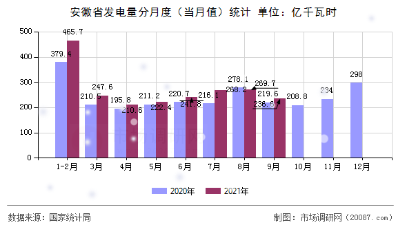 安徽省发电量分月度(当月值)统计 安徽省发电量分月度(当月值)统计
