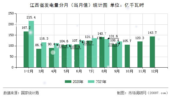 江西省发电量分月（当月值）统计图