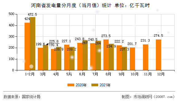 河南省发电量分月度（当月值）统计
