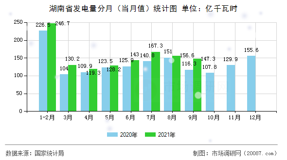 湖南省发电量分月（当月值）统计图
