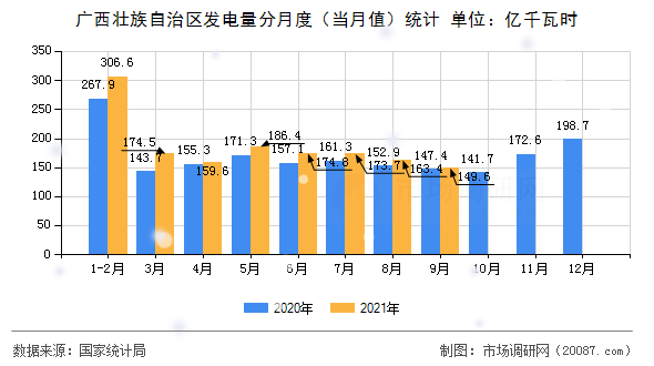 广西壮族自治区发电量分月度(当月值)统计 广西壮族自治区发电量分月度(当月值)统计