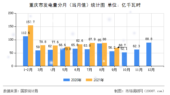 重庆市发电量分月（当月值）统计图