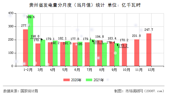 贵州省发电量分月度(当月值)统计 贵州省发电量分月度(当月值)统计