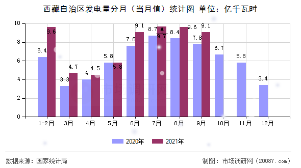 西藏自治区发电量分月(当月值)统计图 西藏自治区发电量分月(当月值)统计图