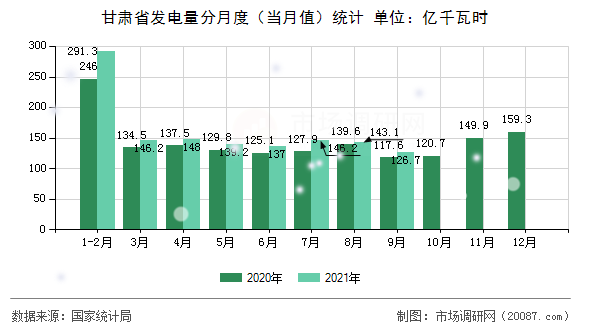 甘肃省发电量分月度（当月值）统计