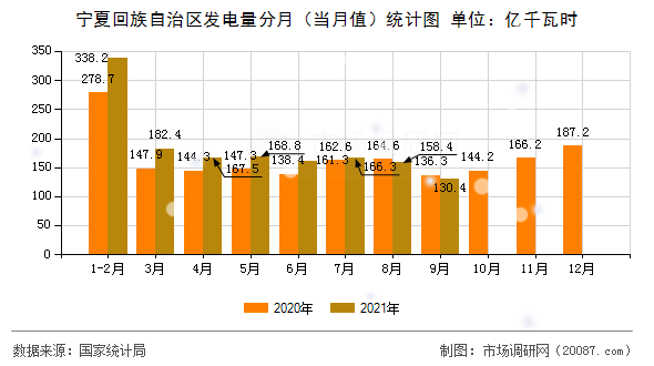宁夏回族自治区发电量分月(当月值)统计图 宁夏回族自治区发电量分月(当月值)统计图