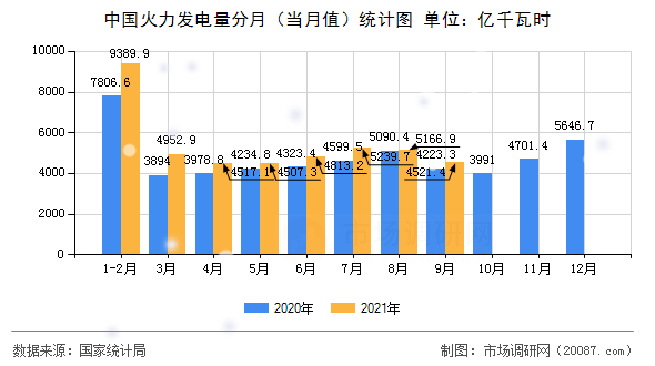 中国火力发电量分月（当月值）统计图