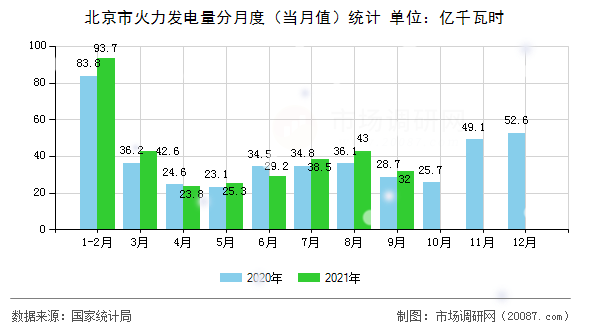 北京市火力发电量分月度（当月值）统计