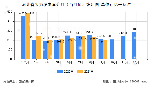 河北省火力发电量分月(当月值)统计图 河北省火力发电量分月(当月值)统计图