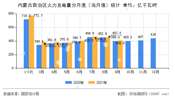 内蒙古自治区火力发电量分月度(当月值)统计 内蒙古自治区火力发电量分月度(当月值)统计