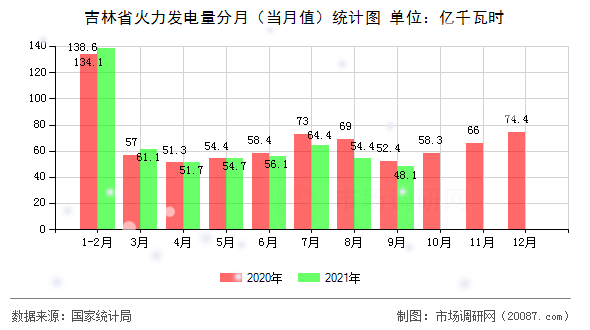 吉林省火力发电量分月（当月值）统计图