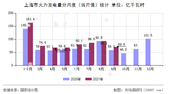 上海市火力发电量分月度（当月值）统计