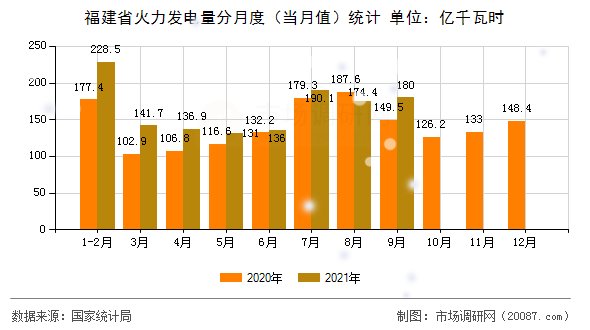 福建省火力发电量分月度（当月值）统计