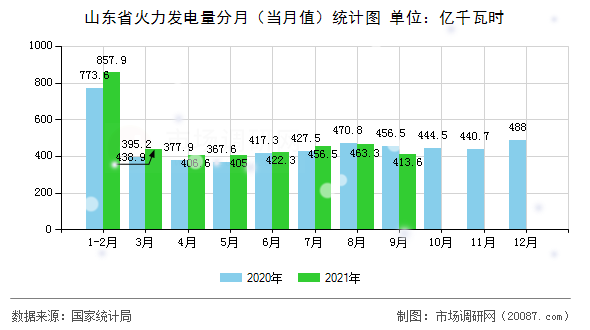 山东省火力发电量分月（当月值）统计图