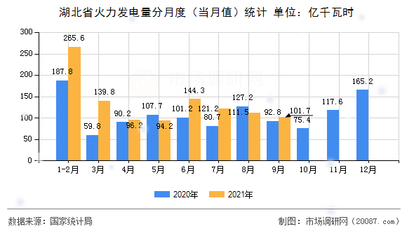 湖北省火力发电量分月度(当月值)统计 湖北省火力发电量分月度(当月值)统计