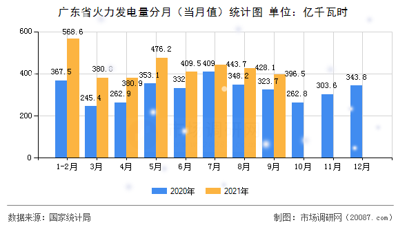 广东省火力发电量分月（当月值）统计图