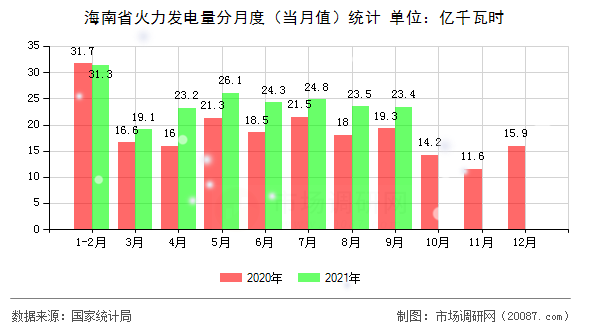 海南省火力发电量分月度（当月值）统计