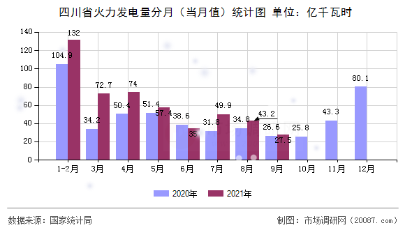 四川省火力发电量分月(当月值)统计图 四川省火力发电量分月(当月值)统计图
