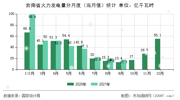云南省火力发电量分月度（当月值）统计