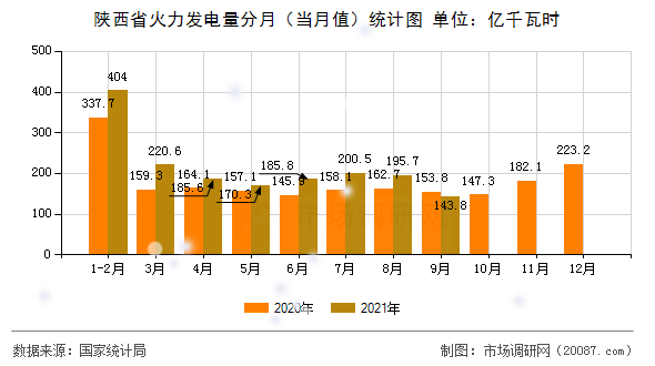 陕西省火力发电量分月(当月值)统计图 陕西省火力发电量分月(当月值)统计图