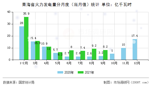 青海省火力发电量分月度（当月值）统计