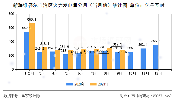 新疆维吾尔自治区火力发电量分月（当月值）统计图